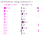 Top improvers in US BrandIndex ratings